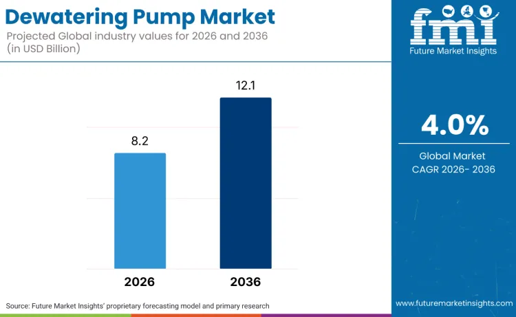 Dewatering Pumps Market Dewatering Pumps Market