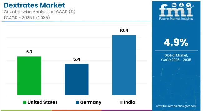 Dextrates Market Cagr Analysis By Country