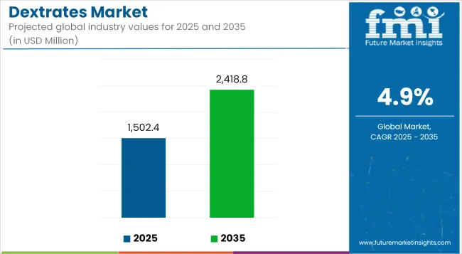 Dextrates Market Industry Value Analysis