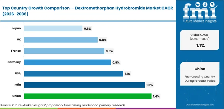 Dextromethorphan Hydrobromide Market Cagr Analysis By Country Dextromethorphan Hydrobromide Market Cagr Analysis By Country