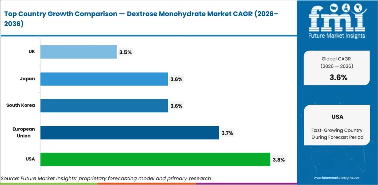 Dextrose Monohydrate Market Cagr Analysis By Country Dextrose Monohydrate Market Cagr Analysis By Country