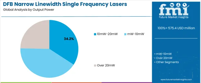 Dfb Narrow Linewidth Single Frequency Lasers Market Analysis By Output Power Dfb Narrow Linewidth Single Frequency Lasers Market Analysis By Output Power