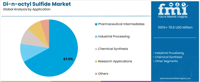 Di N Octyl Sulfide Market Analysis By Application