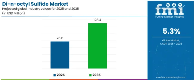 Di N Octyl Sulfide Market Industry Value Analysis