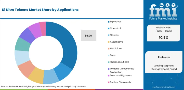 Di Nitro Toluene Market Analysis By Applications Di Nitro Toluene Market Analysis By Applications