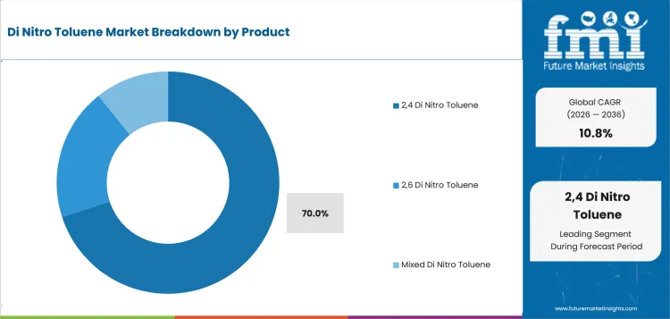 Di Nitro Toluene Market Analysis By Product Di Nitro Toluene Market Analysis By Product