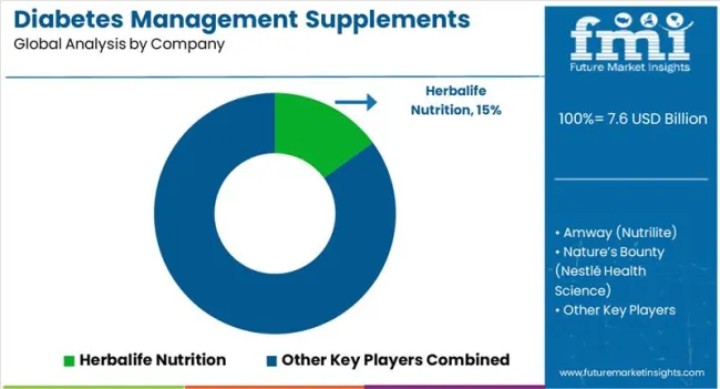 Diabetes Management Supplements Market Analysis By Company