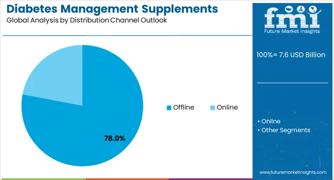 Diabetes Management Supplements Market Analysis By Distribution Channel Outlook