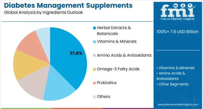 Diabetes Management Supplements Market Analysis By Ingredients Outlook