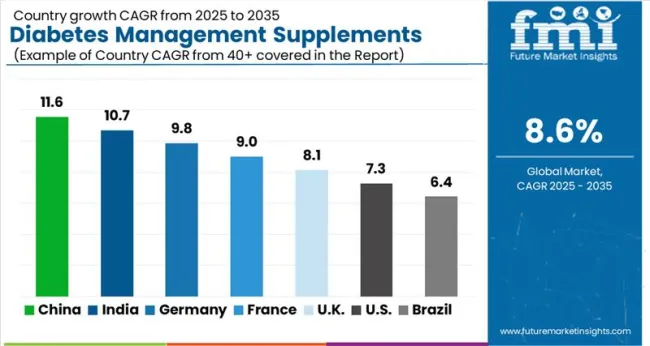 Diabetes Management Supplements Market Cagr Analysis By Country