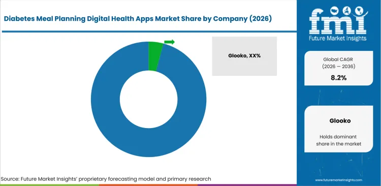 Diabetes Meal Planning Digital Health Apps Market Analysis By Company