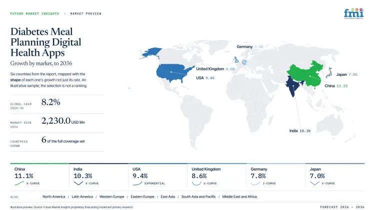 Diabetes Meal Planning Digital Health Apps Market Growth Forecast 2026 2036
