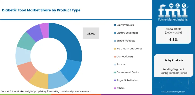Diabetic Food Market Analysis By Product Type Diabetic Food Market Analysis By Product Type