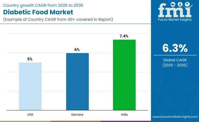 Diabetic Food Market By Country