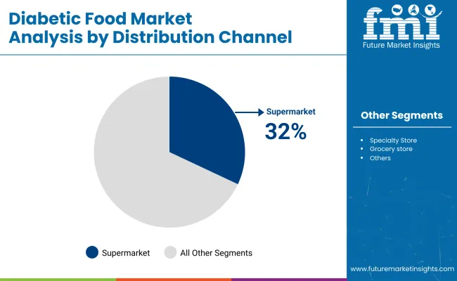 Diabetic Food Market By Distribution