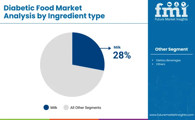 Diabetic Food Market By Ingrediants