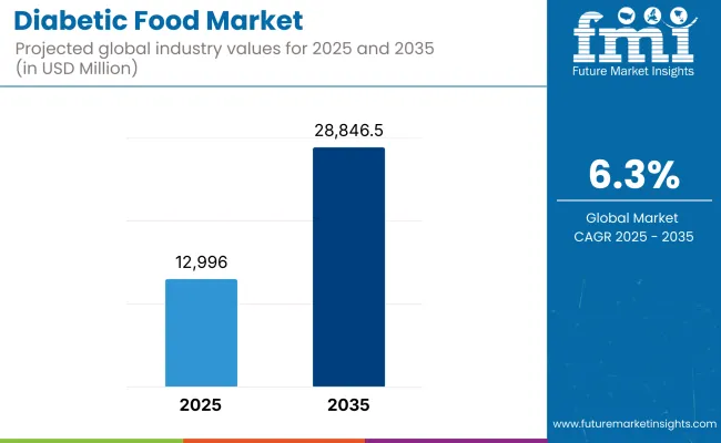 Diabetic Food Market