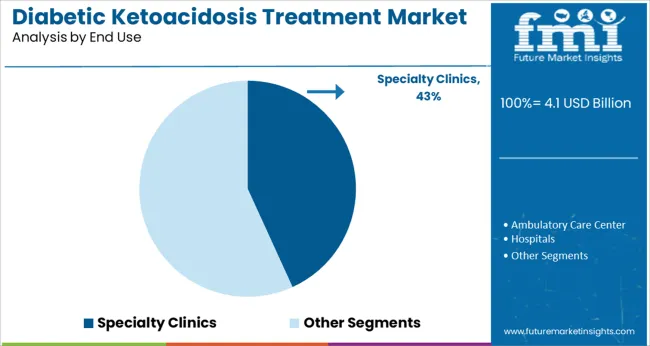 Diabetic Ketoacidosis Treatment Market Analysis By End Use