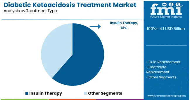 Diabetic Ketoacidosis Treatment Market Analysis By Treatment Type