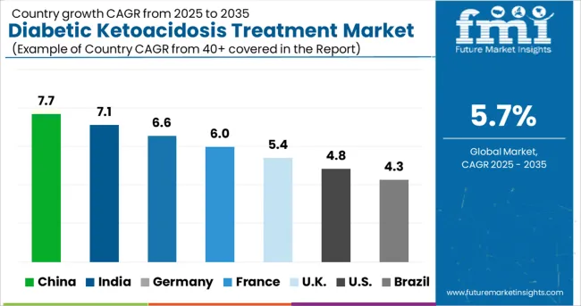 Diabetic Ketoacidosis Treatment Market Cagr Analysis By Country