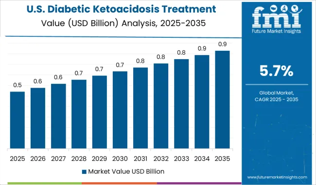 Diabetic Ketoacidosis Treatment Market Country Value Analysis