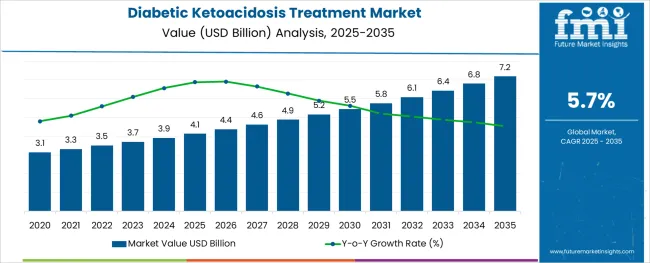 Diabetic Ketoacidosis Treatment Market Market Value Analysis