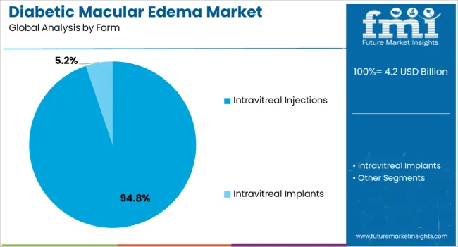 Diabetic Macular Edema Market Analysis By Form Diabetic Macular Edema Market Analysis By Form