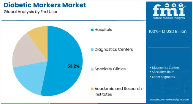 Diabetic Markers Market Analysis By End User