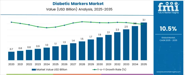 Diabetic Markers Market Market Value Analysis