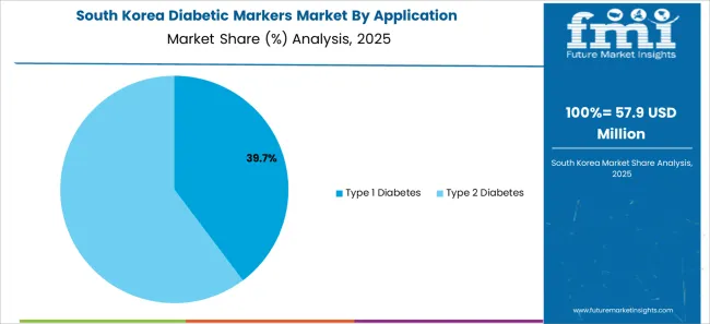 Diabetic Markers Market South Korea Market Share Analysis By Application