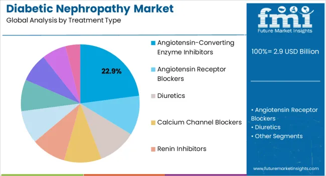 Diabetic Nephropathy Market Analysis By Treatment Type