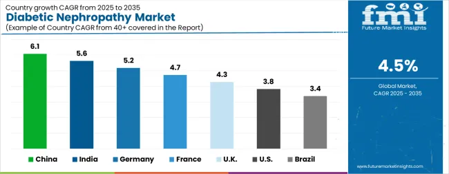 Diabetic Nephropathy Market Cagr Analysis By Country