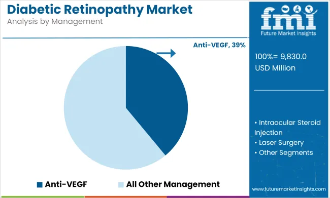 Diabetic Retinopathy Market Analysis By Management