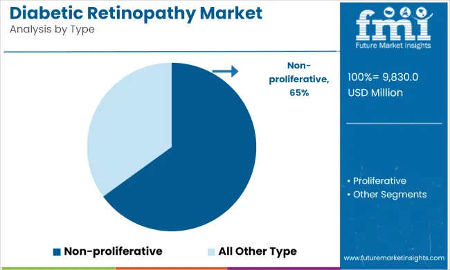Diabetic Retinopathy Market Analysis By Type