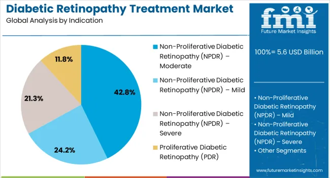 Diabetic Retinopathy Treatment Market Analysis By Indication