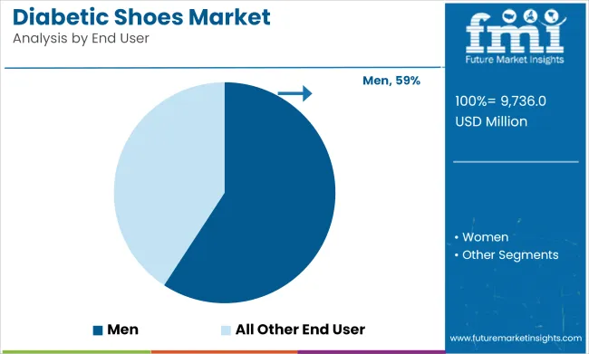 Diabetic Shoes Market Analysis By End User