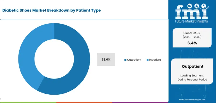 Diabetic Shoes Market Analysis By Patient Type Diabetic Shoes Market Analysis By Patient Type
