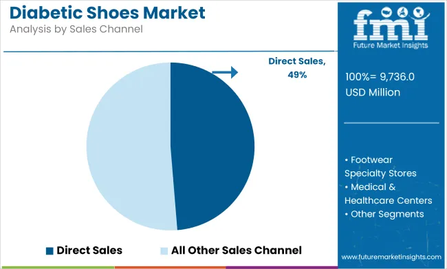 Diabetic Shoes Market Analysis By Sales Channel