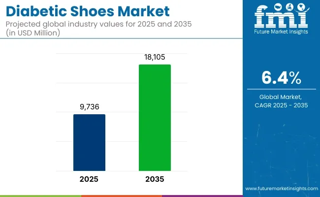 Diabetic Shoes Market