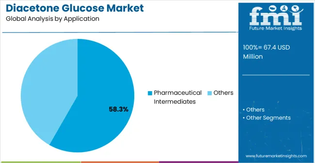 Diacetone Glucose Market Analysis By Application