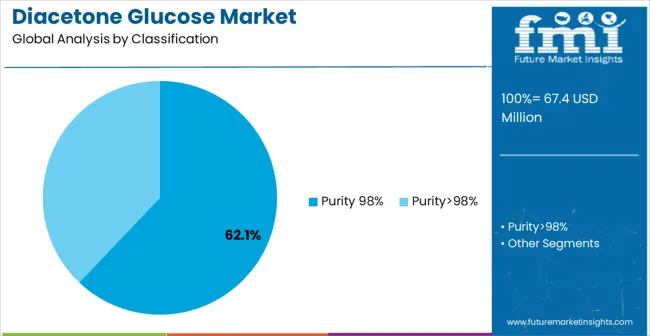Diacetone Glucose Market Analysis By Classification