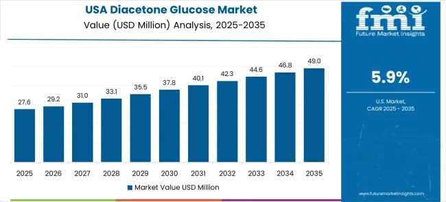 Diacetone Glucose Market Country Value Analysis