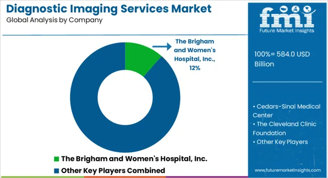 Diagnostic Imaging Services Market Analysis By Company