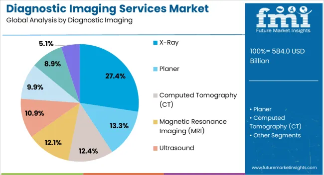 Diagnostic Imaging Services Market Analysis By Diagnostic Imaging