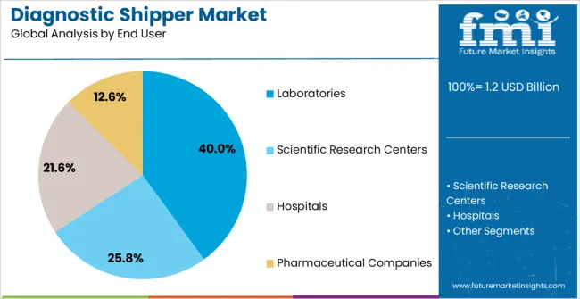 Diagnostic Shipper Market Analysis By End User