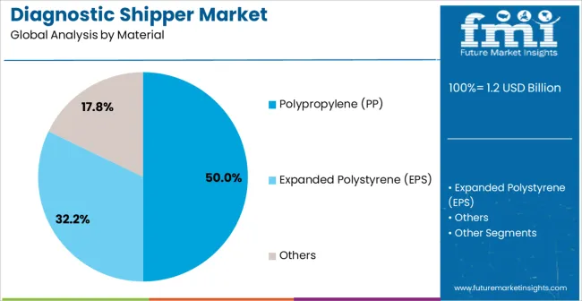 Diagnostic Shipper Market Analysis By Material