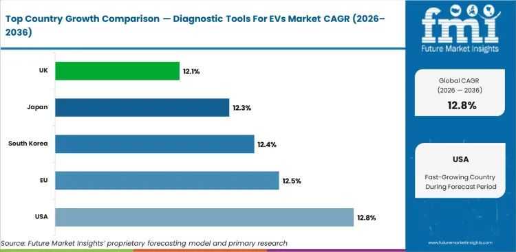 Diagnostic Tools For Evs Market Cagr Analysis By Country
