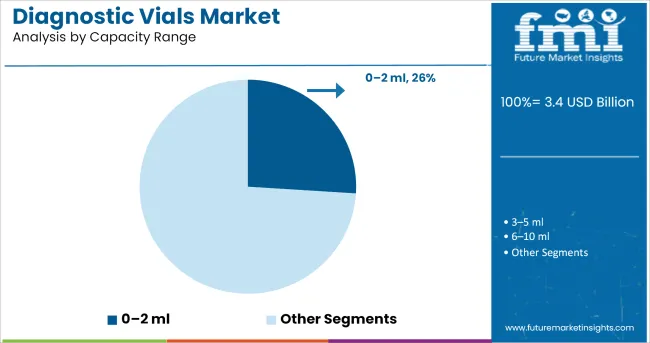 Diagnostic Vials Market Analysis By Capacity Range
