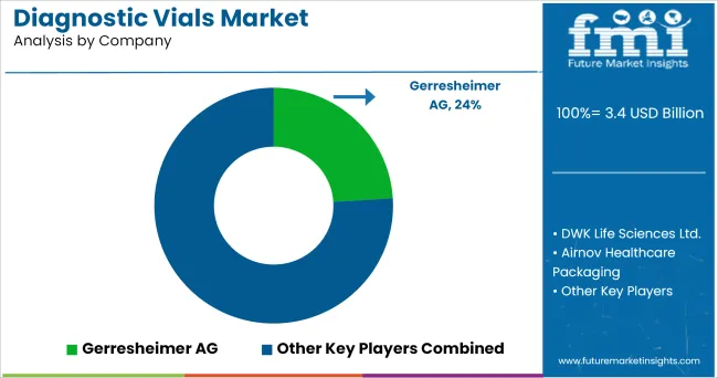 Diagnostic Vials Market Analysis By Company