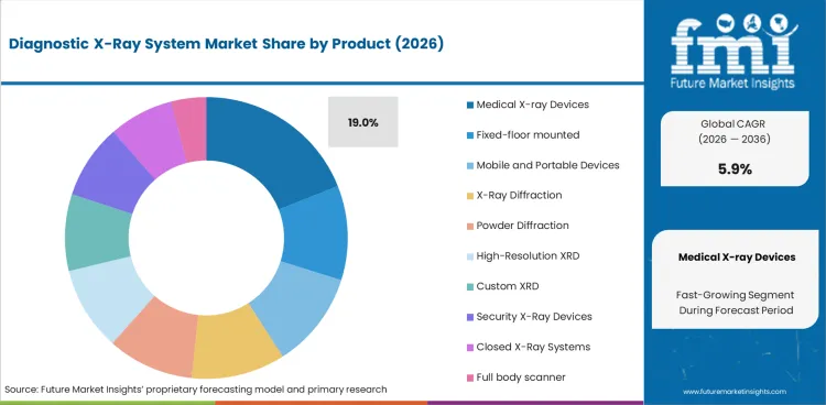 Diagnostic X Ray System Market Analysis By Product